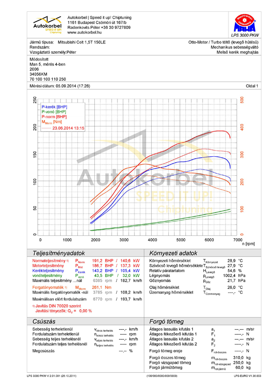 Mitsubishi Colt CZT teljesítménymérés diagram
